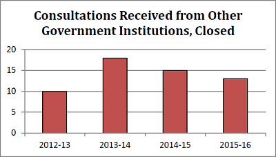 Consultations Received from Other Government Institutions, Closed