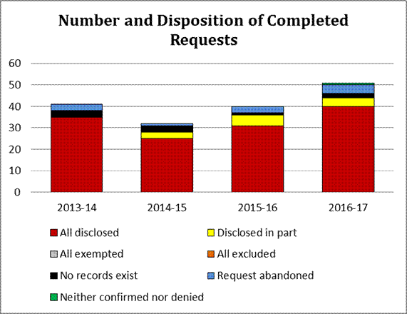 Number and Disposition of Completed Requests