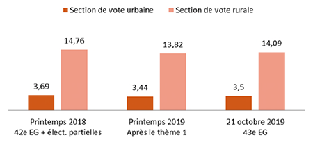 Canada - Polling Day - Urban / Rural : Distance (en km) des lieux de vote au 95e percentile