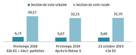 Canada - Advance Polling Days - Urban / Rural : Distance (en km) des lieux de vote au 95e percentile