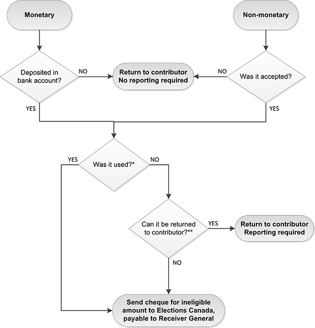 Flowchart 1: Returning ineligible or non-compliant contributions
