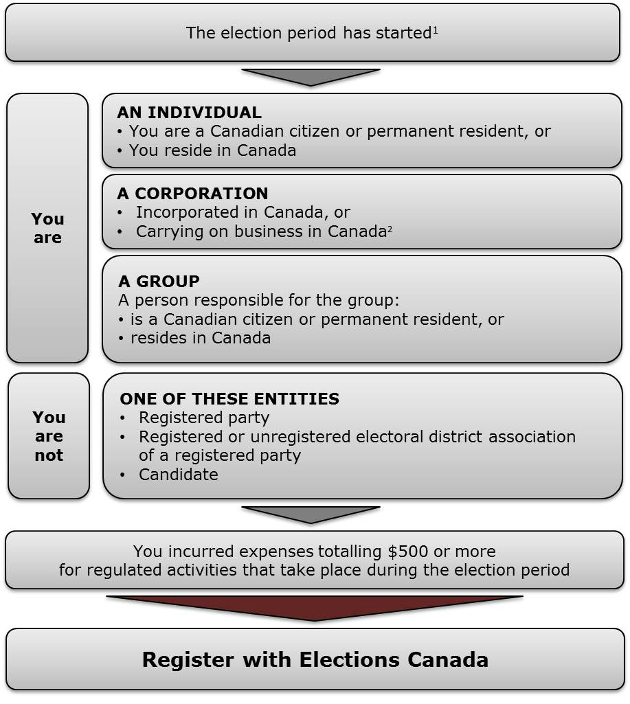Election period registration requirements