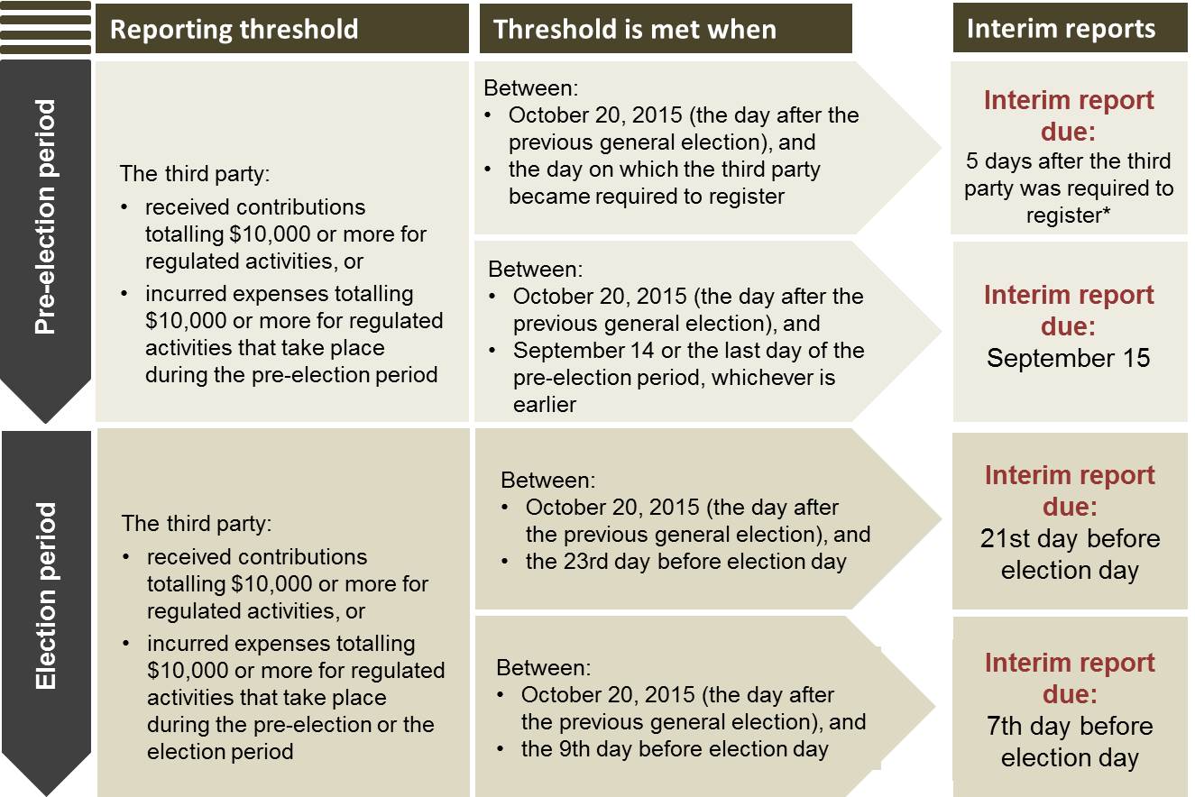 Interim reporting requirements for a fixed-date general election