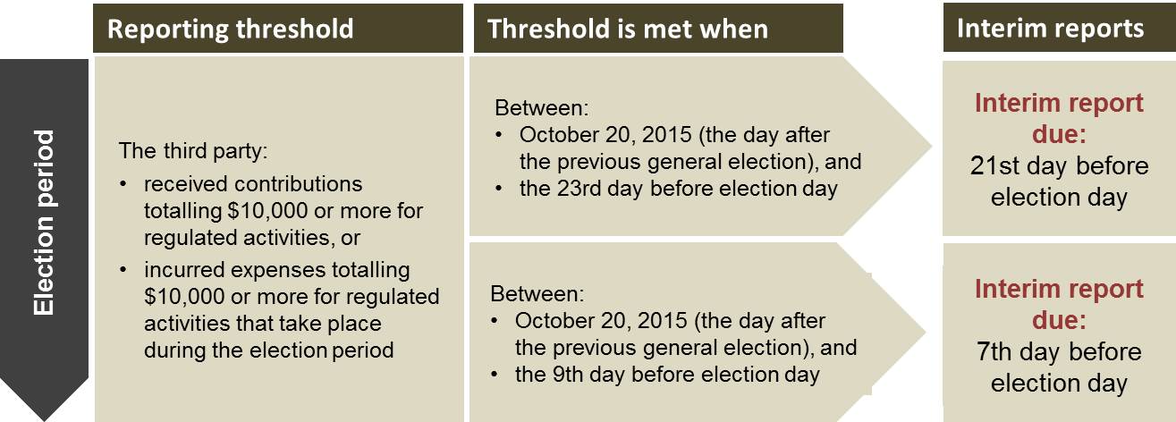Interim reporting requirements for a general election held other than on a fixed date