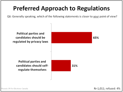 Preferred Approach to Regulations graph