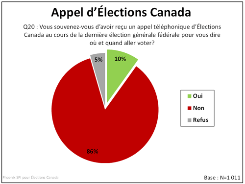 Appel d'Élections Canada