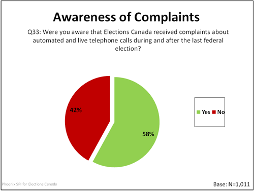 Awareness of Complaints graph