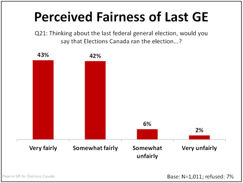 Perceived Fairness of Last GE graph