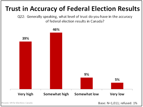 Trust in Accuracy of Federal Election Results graph