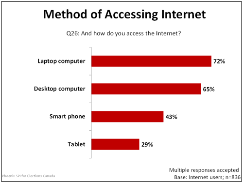 Method of Accessing the Internet graph