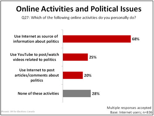 Online Activities and Political Issues graph