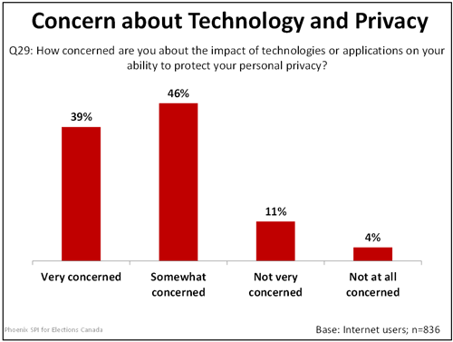 Concerns about Technology and Privacy graph