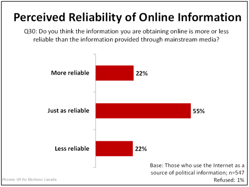 Perceived Reliability of Online Information graph