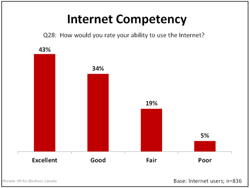 Internet Competency graph