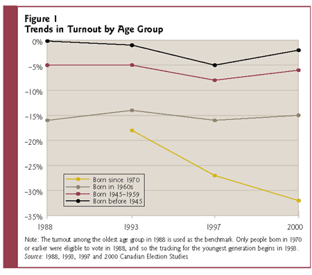 Figure 1: Trends in Turnout by Age Group