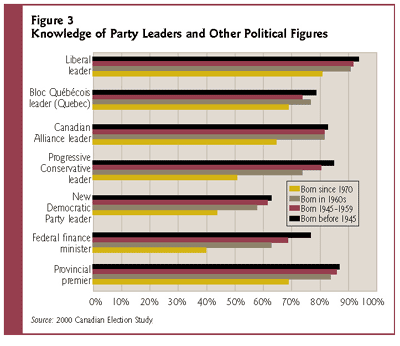 Figure 3: Knowledge of Party Leaders and Other Political Figures