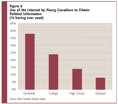 Figure 4: Use of the Internet by Young Canadians to Obtain Political Information (% having ever used)