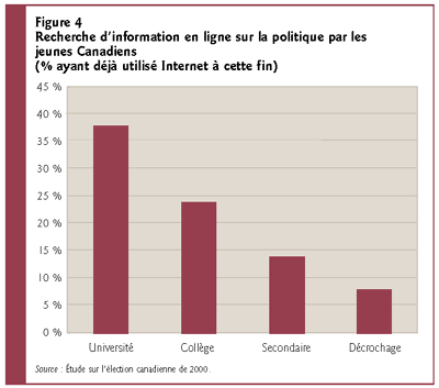 Figure 4: Recherche d'information en ligne sur la politique par les jeunes Canadiens (% ayant déjà utilisé Internet à cette fin)