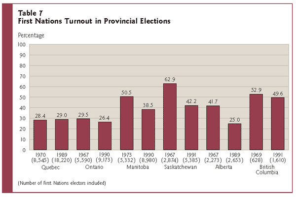 Table 7
First Nations Turnout in Provincial Elections