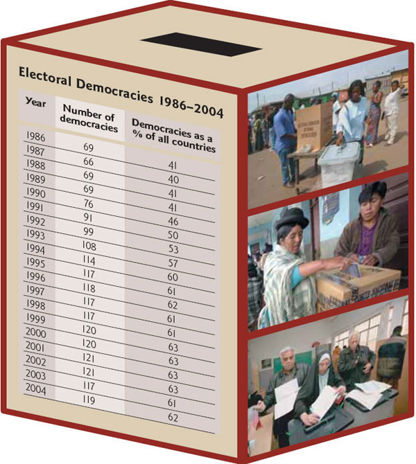 Electoral Democracies 1986–2004