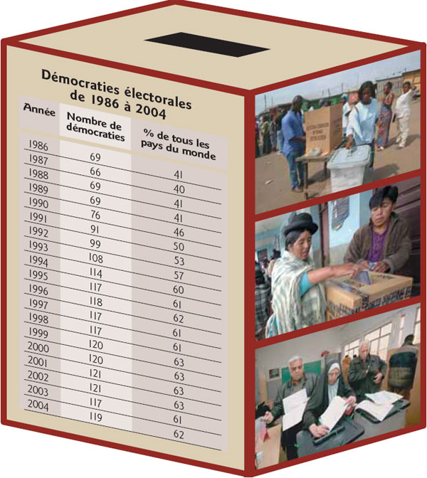 Démocraties électorales de 1986 à 2004