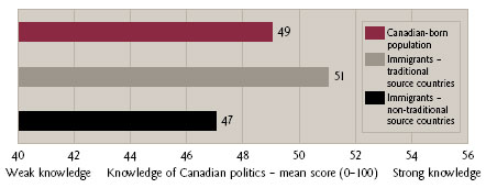 Figure 3 Knowledge of Canadian Politics