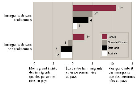 Figure 5 Intérêt pour la politique dans quatre démocraties d'origine anglaise (comparaison des immigrants et des personnes nées au pays)