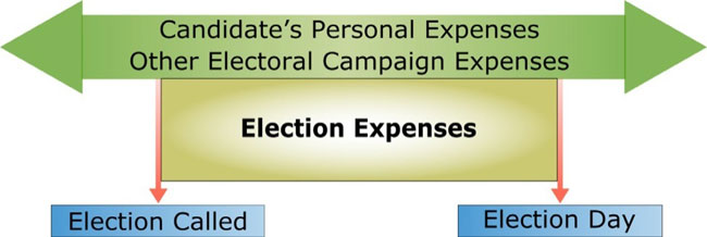 Electoral campaign expenses