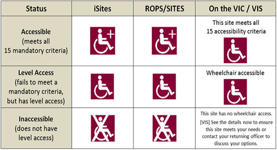 Figure 1 Polling Place Accessibility Status Symbols