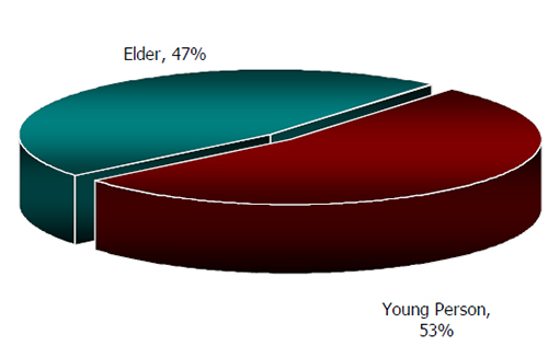 Q12. Did you participate in this program as a young person or an elder? (n=112)