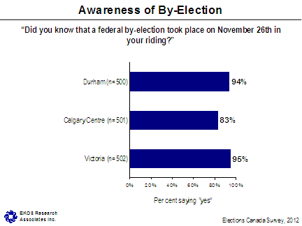 Awareness of By-Election
