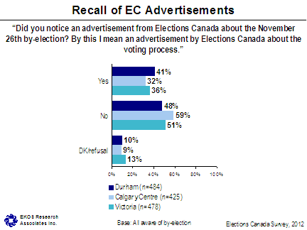 Recall of EC Advertisements