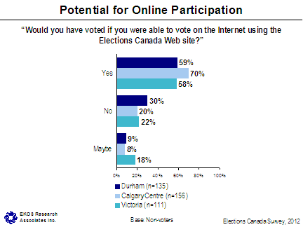 Potential for Online Participation