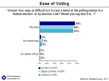 Ease of Voting