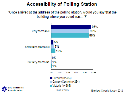 Accessibility of Polling Station