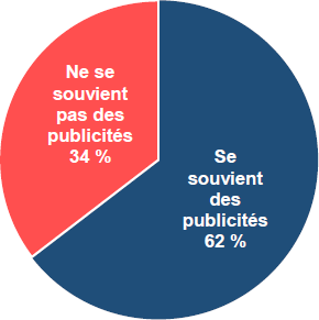 Pourcentage des répondants qui se rappellent avoir vu des publicités sur l'élection partielle