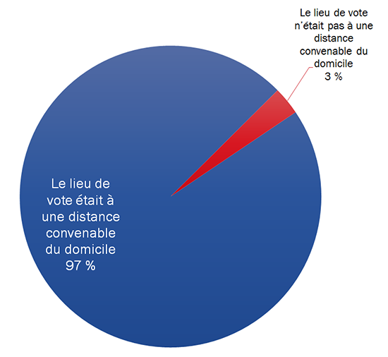 Diagramme  22 : Lieu de vote – Distance de la maison