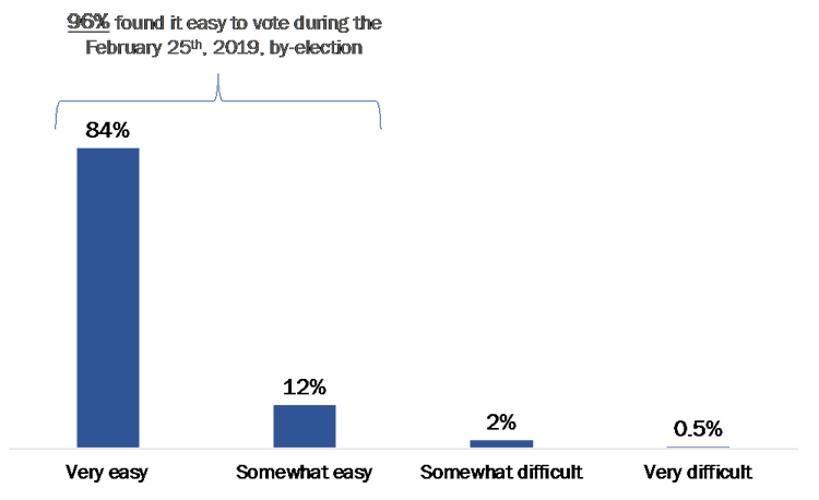 figure 21: Ease of Voting