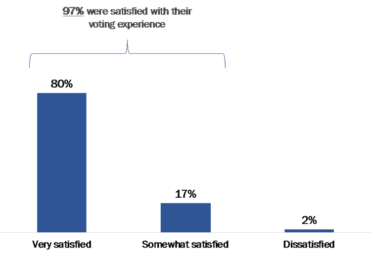 figure 26: Satisfaction with Elections Canada Staff