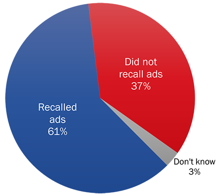 Figure 2: Recall of Elections Canada Advertisements