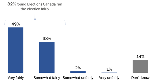 Figure 27: Perceptions of Elections Canada's Fairness