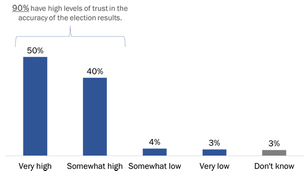 Figure 28: Trust in Accuracy of Results