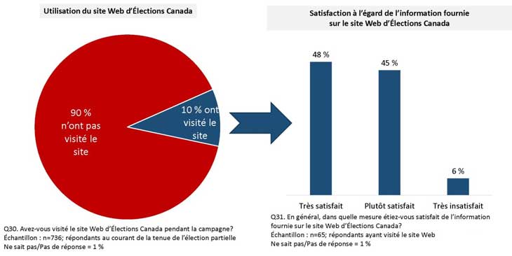 Site Web d'Élections Canada