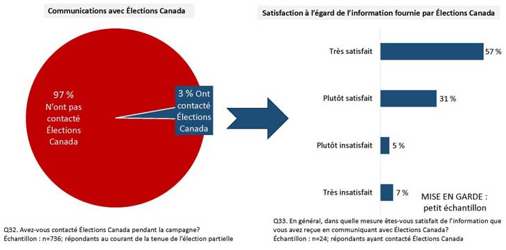 Communications avec Site Élections Canada