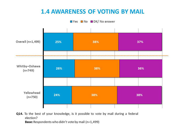 1.4 Awareness of Voting by Mail