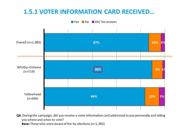 1.5.1	Voter Information Card Received