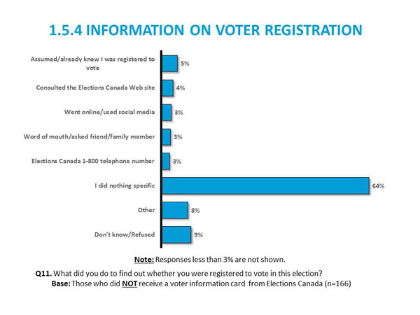 1.5.4	Information on Voter Registration