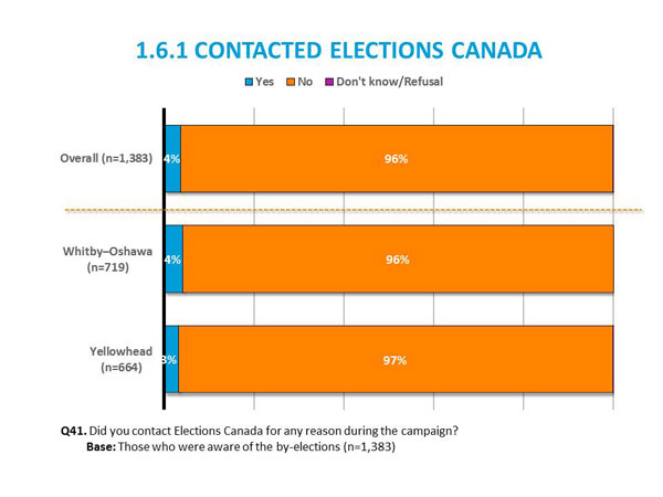 1.6.1 Contacted Elections Canada
