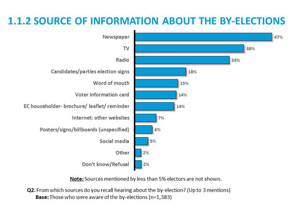 1.1.2 Source of Information about the by-elections