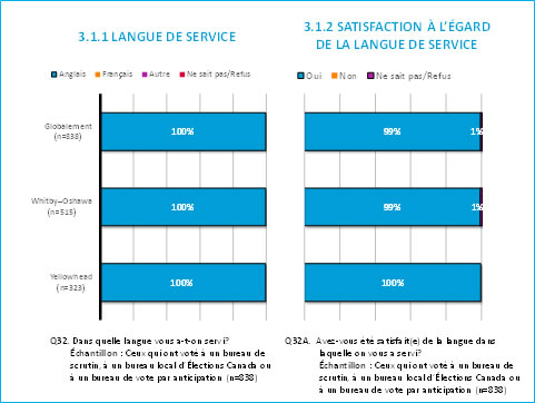 3.1.1 Langue  de service - 3.1.2  Satisfaction  à l'égard de la langue de service